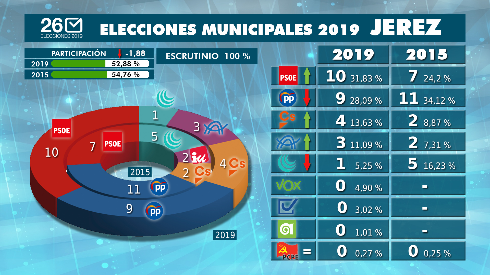 Infografía Eleccciones Municipales 2019
